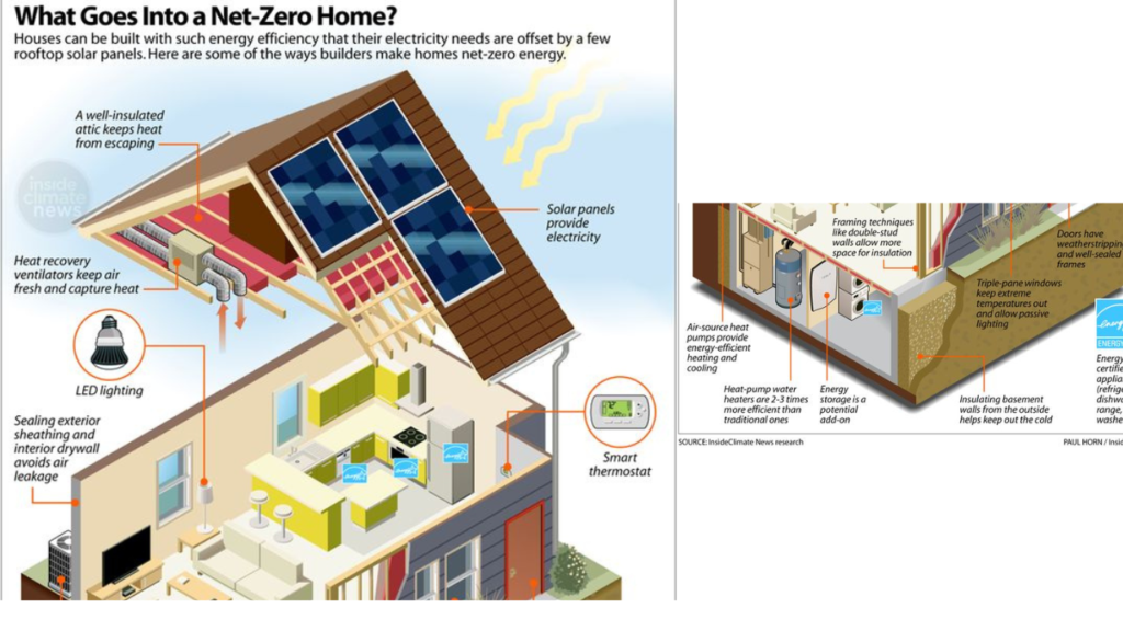 A Picture referencing about the concept of Net Zero Home.