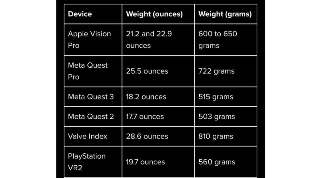 Apple Vision Pro & other similar products weight comparison table. 