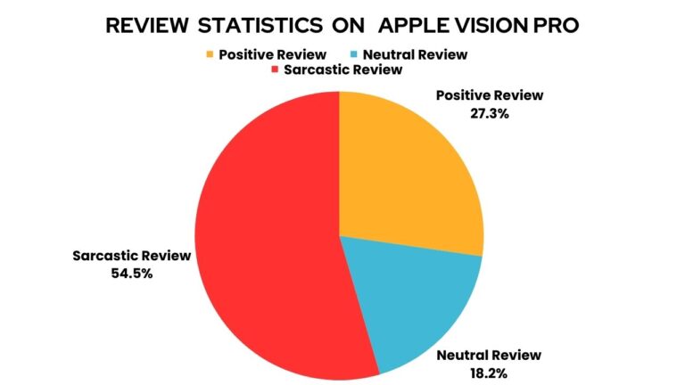 Is Apple Vision Pro sustainable? Good/Bad/Worst 52 Reviews