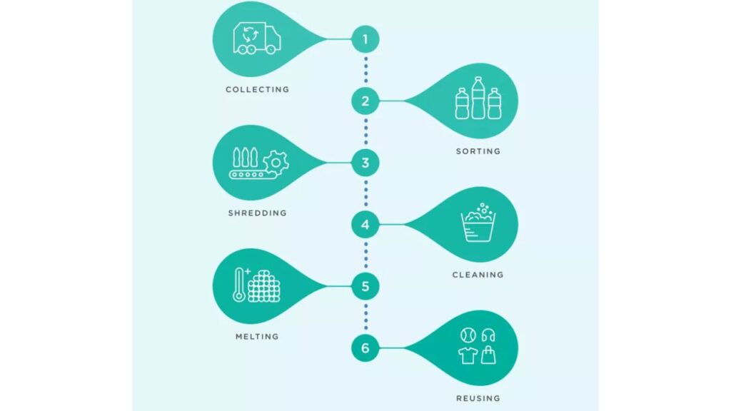 An Image highlighting Process of Water purification of Nestle Pure Life where it starts from collecting, sorting, shredding, cleaning, melting, reusing .